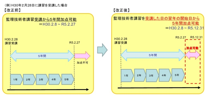 監理技術者講習加点可能期間の画像