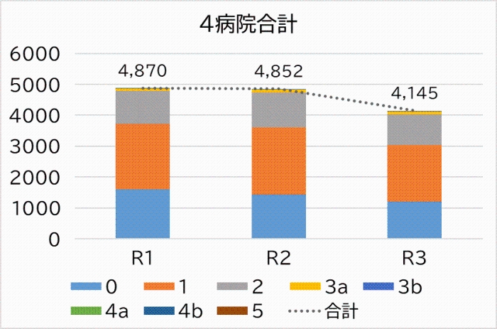 県立4病院の報告件数の推移の画像