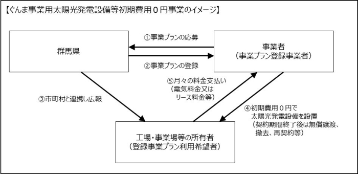 ぐんま事業用太陽光発電設備等初期費用0円事業のイメージの画像