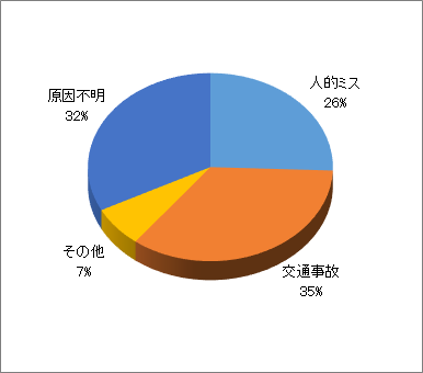 令和3年度事故原因グラフ画像