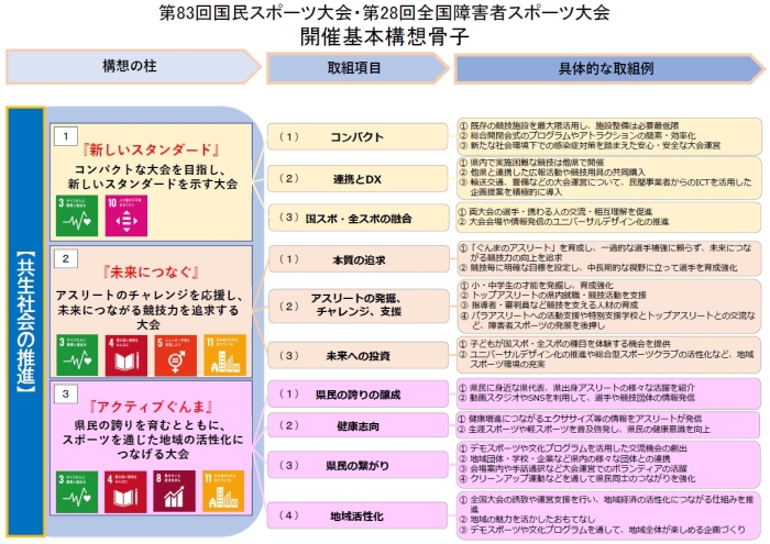 開催基本構想骨子の画像