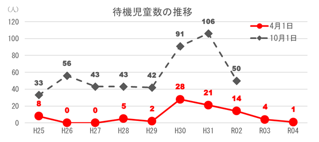 待機児童数の推移の画像