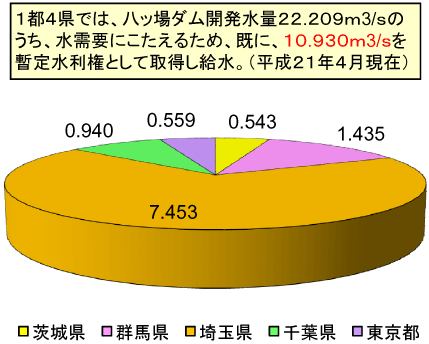 （グラフ）　1都４県では、八ッ場ダム開発水量２２.２０９立米毎秒のうち、水需要にこたえるため、既に、1０．９３０立米毎秒を暫定水利権として取得し給水。（平成２1年４月現在）