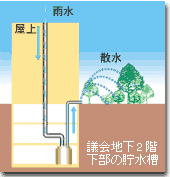 雨水の利用方法イラスト