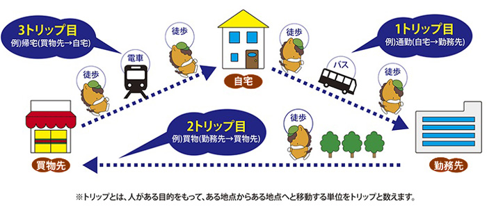 パーソントリップ調査概要画像 パーソントリップ調査概要画像