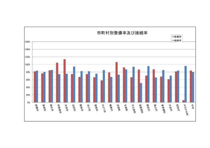 市町村別整備率及び接続率のイメージグラフ画像 市町村別整備率及び接続率のイメージグラフ画像