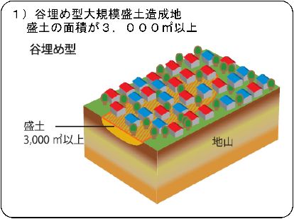 盛土の面積が3,０００平方メートル以上の谷埋め型画像