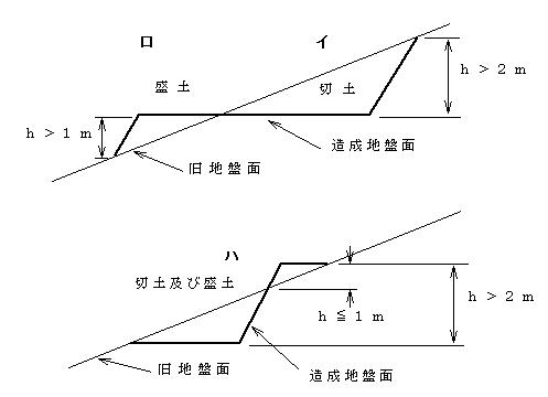 切土又は盛土の定義イメージ画像