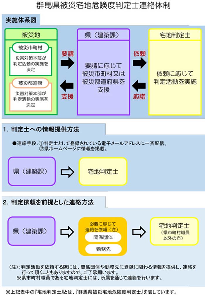 群馬県被災宅地危険度判定士連絡体制画像