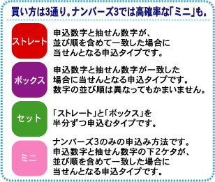 買い方は3通り。ナンバーズ3では、高確率な「ミニ」もあります