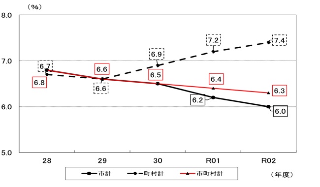 実質公債費比率の推移のグラフ画像