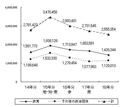 平成18年支出額の推移グラフ画像