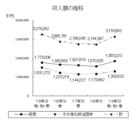 収入額の推移グラフ画像