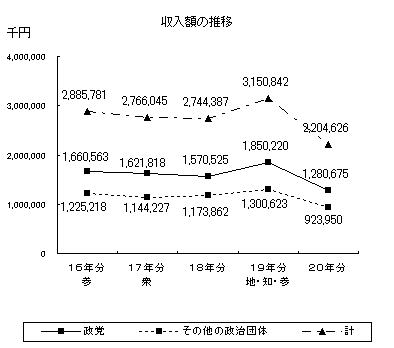 収入状況グラフ画像