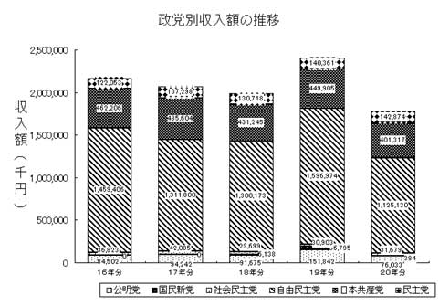 政党別収入額の推移グラフ画像