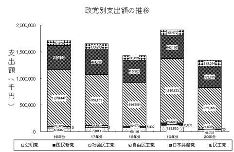 政党別支出額の推移グラフ画像