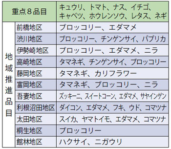 重点8品目・地域推進品目一覧の画像