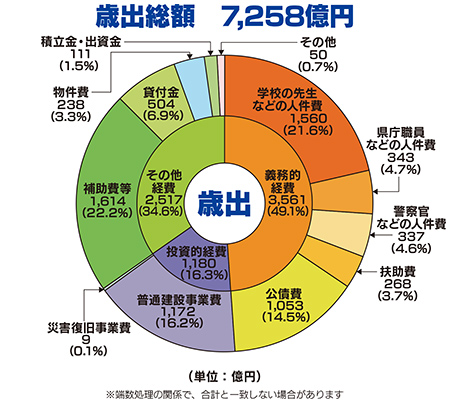 歳出の円グラフ画像