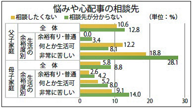 悩みや心配事の相談先のグラフ画像