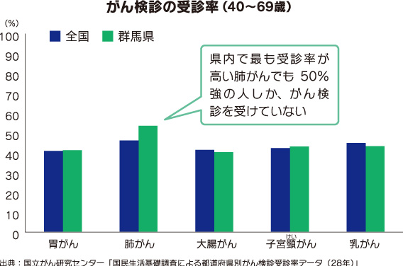 がん検診の受診率（40～69歳）グラフ画像