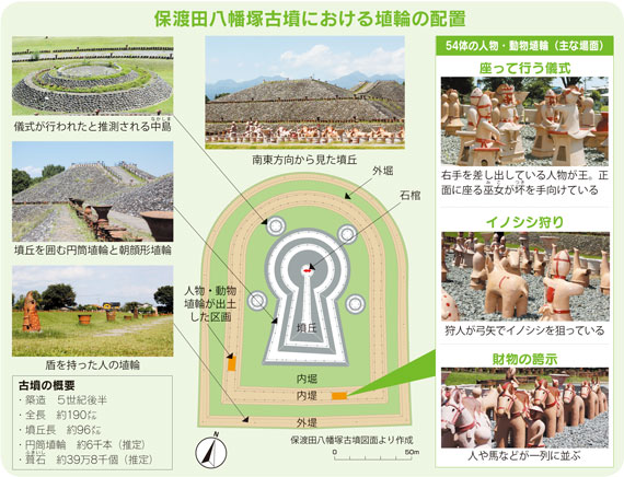 保渡田八幡塚古墳における埴輪の配置図画像