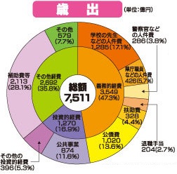 歳出の円グラフのイメージ画像