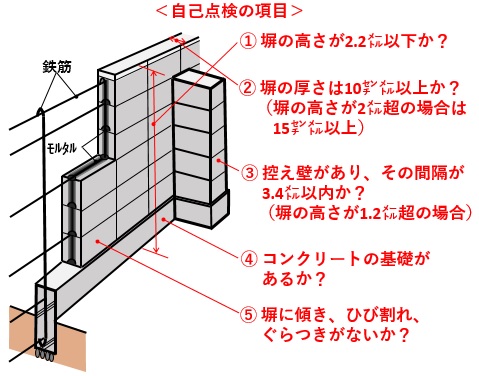 自己点検の項目イメージ画像