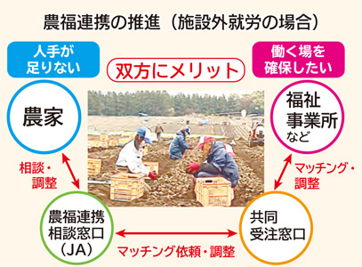 農福連携の推進（施設外就労の場合）の仕組みの図画像