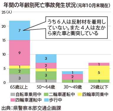 年間の年齢別死亡事故発生状況（元年10月末現在）の図画像