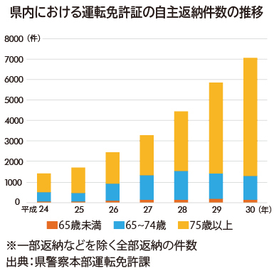 県内における運転免許証の自主返納件数の推移の図画像