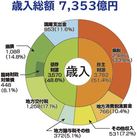 歳入円グラフの画像