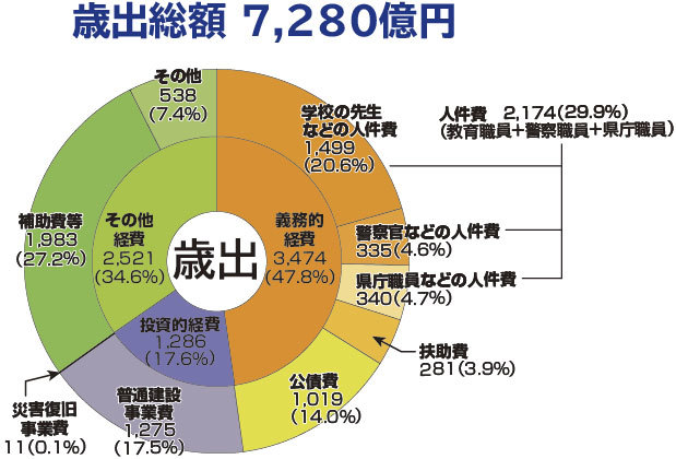 歳出円グラフの画像