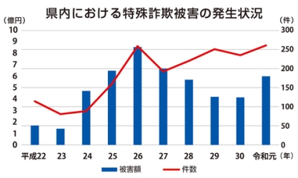 県内における特殊策被害の発生状況のグラフ画像