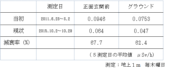 院内の環境（空間）放射線量測定の画像1