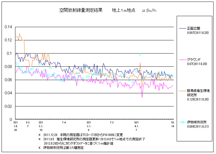 測定開始以来の経時変化のグラフ画像