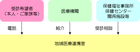 地域医療連携室と患者様、諸機関との関係