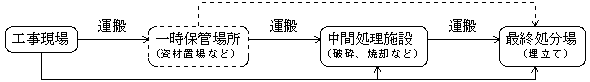 建設廃棄物の一般的な処理の流れの画像