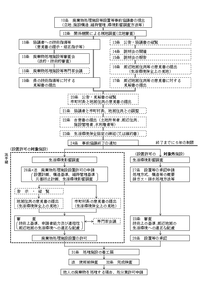 廃棄物処理施設等の設置手続の流れの画像