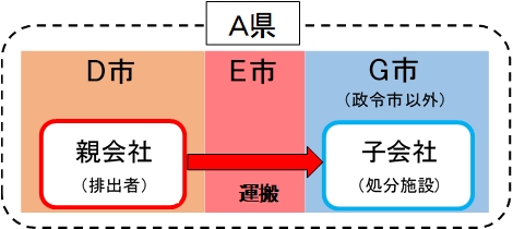 図3：処分施設が存在する区域が政令市以外の市にある場合の画像