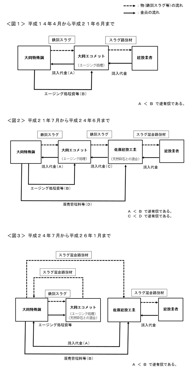 別紙　大同特殊鋼(株)、大同エコメット(株)、(株)佐藤建設工業の間の契約関係の画像