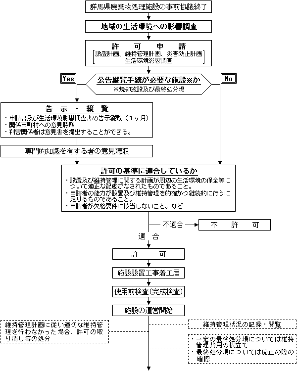 廃棄物処理施設設置許可手続の流れの画像