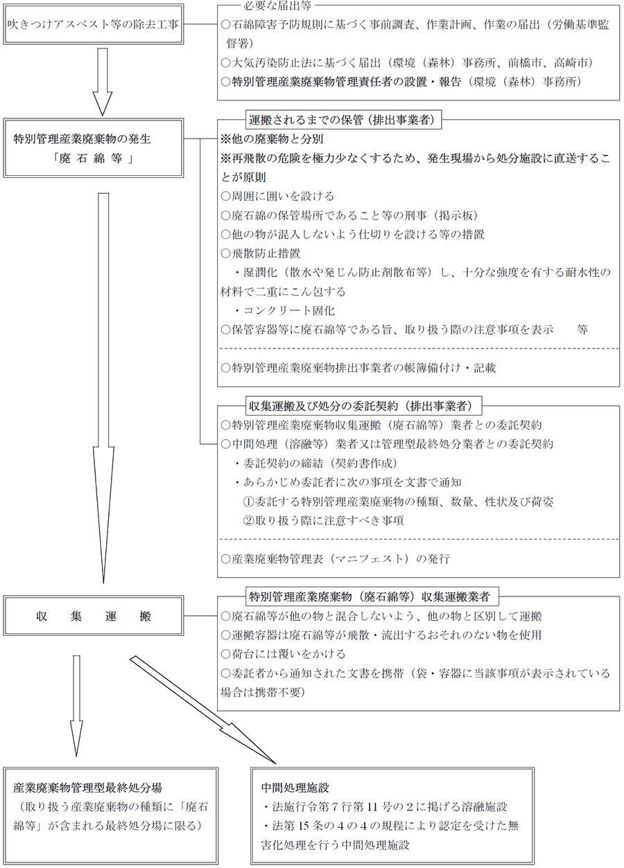 廃石綿等の処理概要の画像