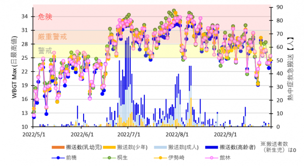 WBGT日最高値と県内の熱中症救急搬送者の推移