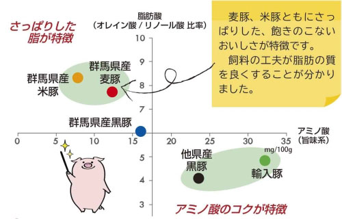 「麦・米で育った豚は脂に甘みがあり、あっさり」グラフ画像