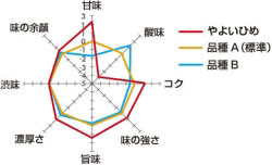 やよいひめグラフ画像