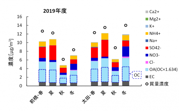 2019年度PM2.5成分測定結果