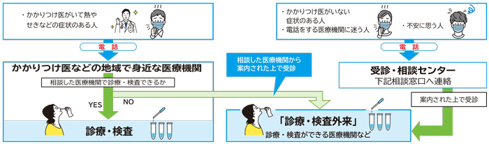 受診までの流れの画像