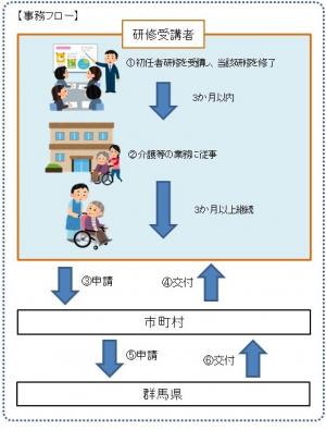 介護職員初任者研修支援事業イメージ図の画像