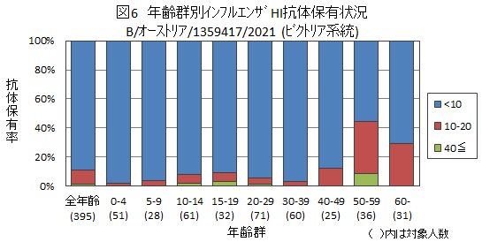 図5：インフルエンザB/オーストリア/1359417/2021（ビクトリア系統）結果グラフ画像