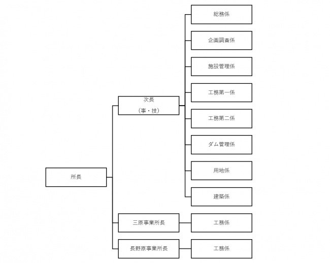 中之条土木事務所の組織構成図 中之条土木事務所の組織図